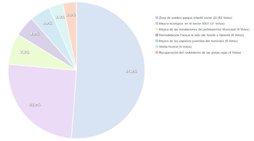 quesito resultados votacion pp