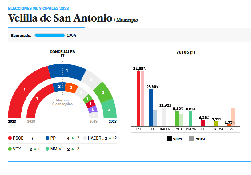resultados municipales 2023 municipio